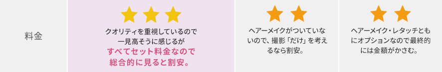 マタニティフォトスタジオ比較表6 ─ 総合評価