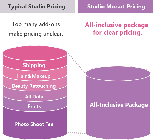 Diagram comparing typical studio add-on pricing with Studio Mozart’s all-inclusive package